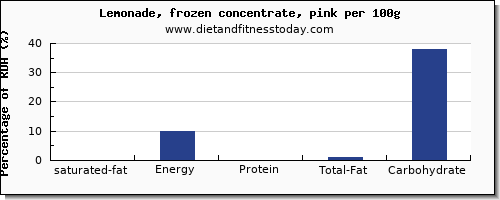 saturated fat and nutrition facts in lemonade per 100g